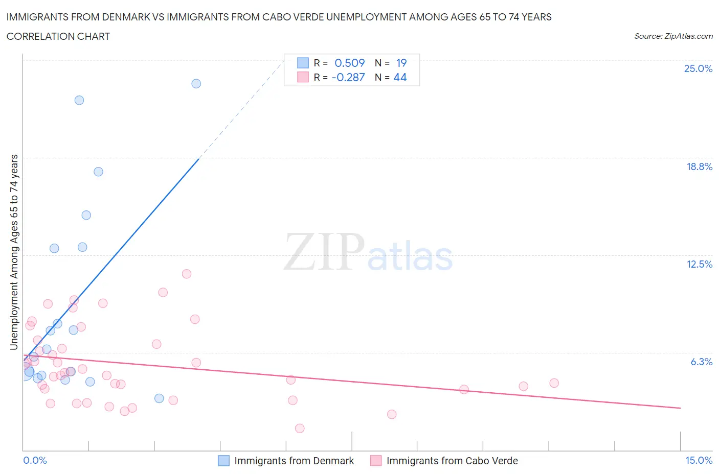 Immigrants from Denmark vs Immigrants from Cabo Verde Unemployment Among Ages 65 to 74 years