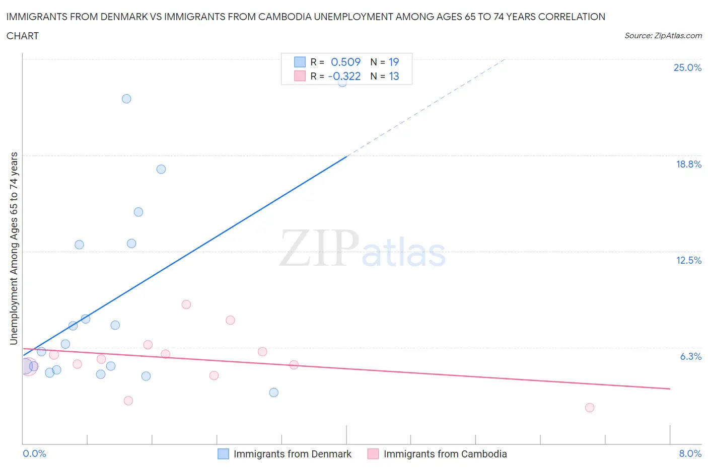 Immigrants from Denmark vs Immigrants from Cambodia Unemployment Among Ages 65 to 74 years