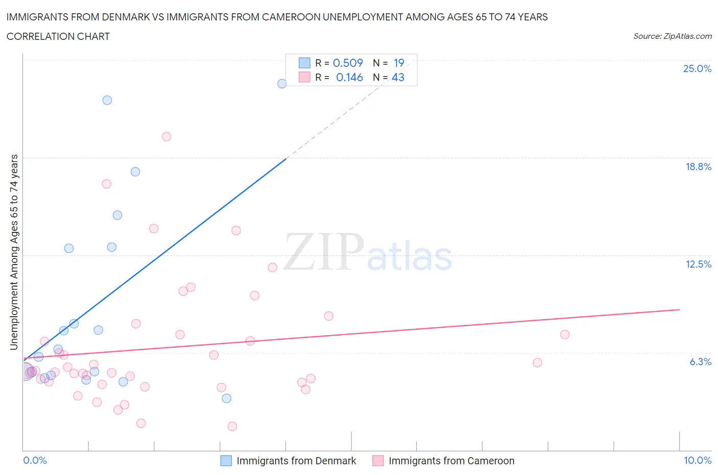 Immigrants from Denmark vs Immigrants from Cameroon Unemployment Among Ages 65 to 74 years