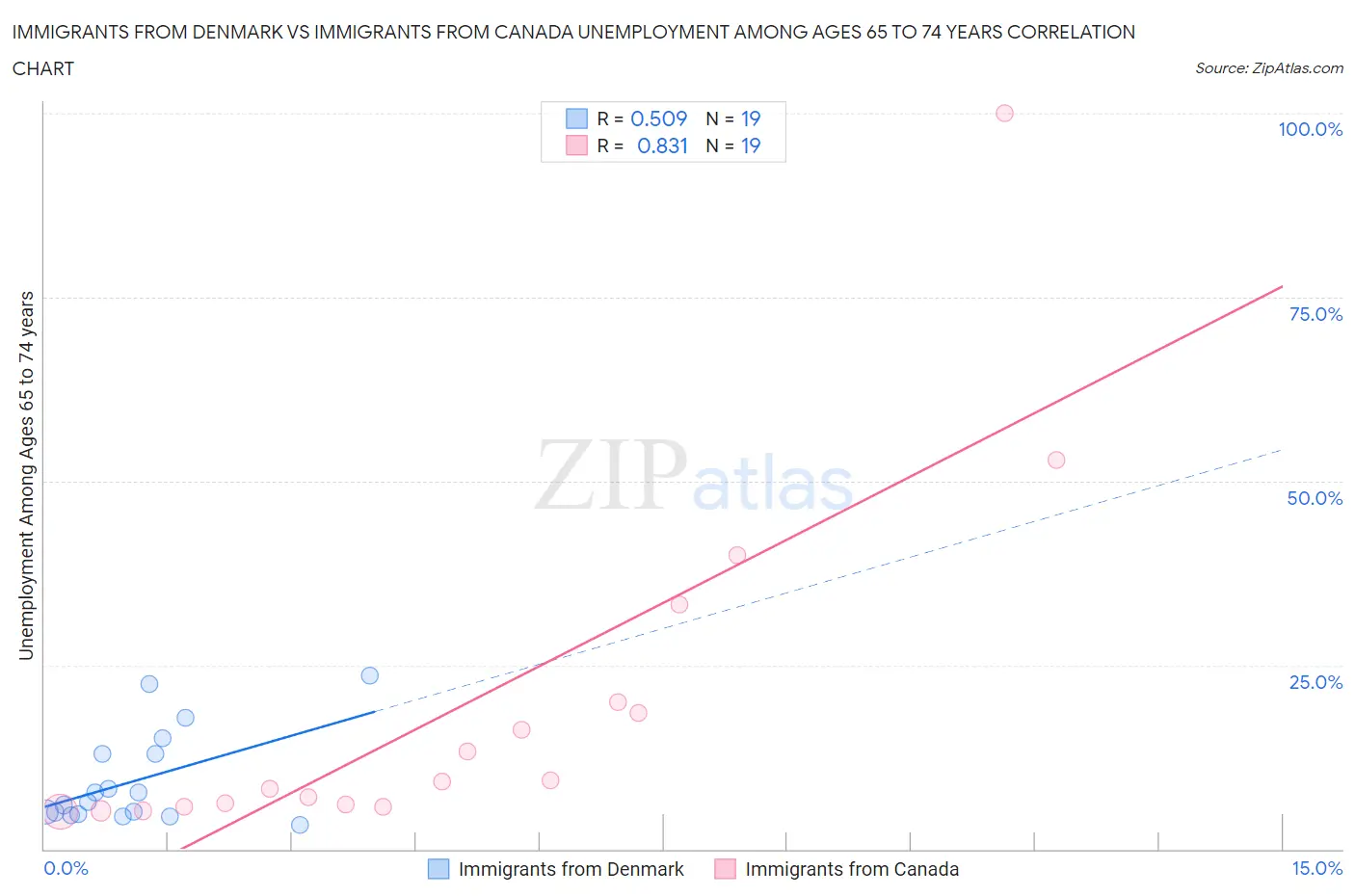 Immigrants from Denmark vs Immigrants from Canada Unemployment Among Ages 65 to 74 years