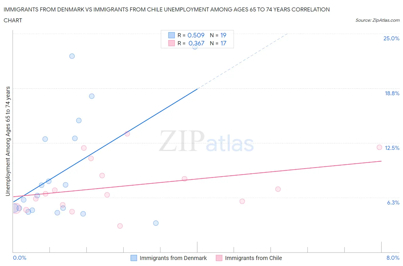 Immigrants from Denmark vs Immigrants from Chile Unemployment Among Ages 65 to 74 years