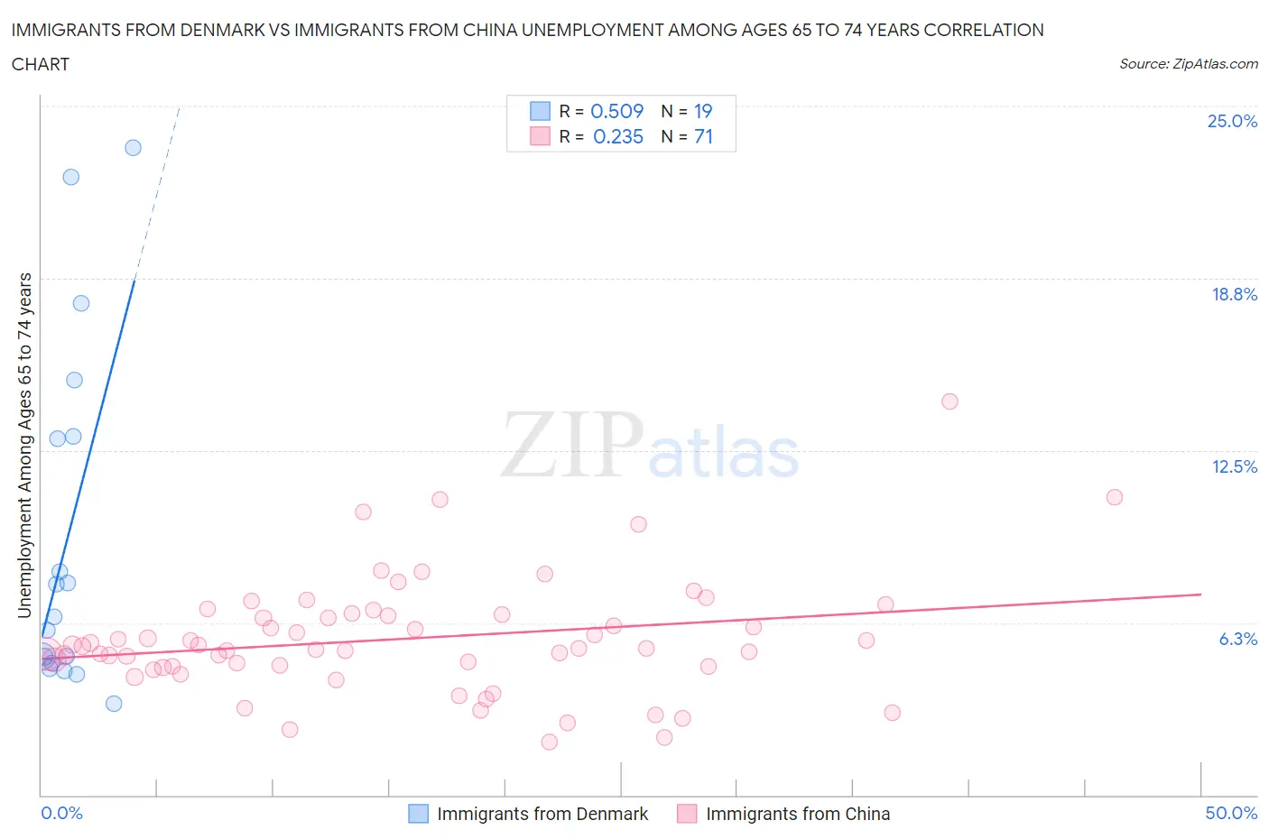 Immigrants from Denmark vs Immigrants from China Unemployment Among Ages 65 to 74 years