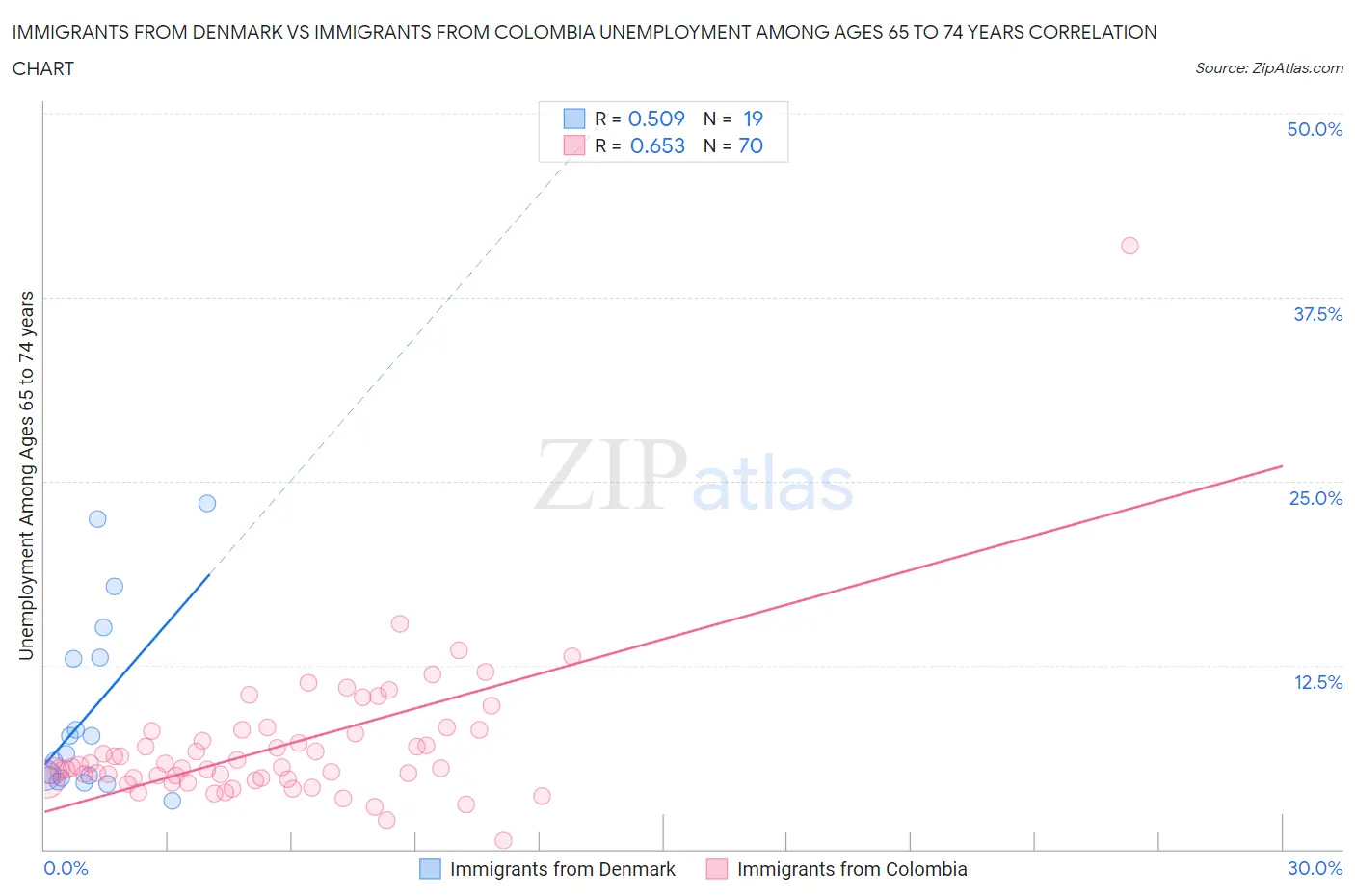 Immigrants from Denmark vs Immigrants from Colombia Unemployment Among Ages 65 to 74 years