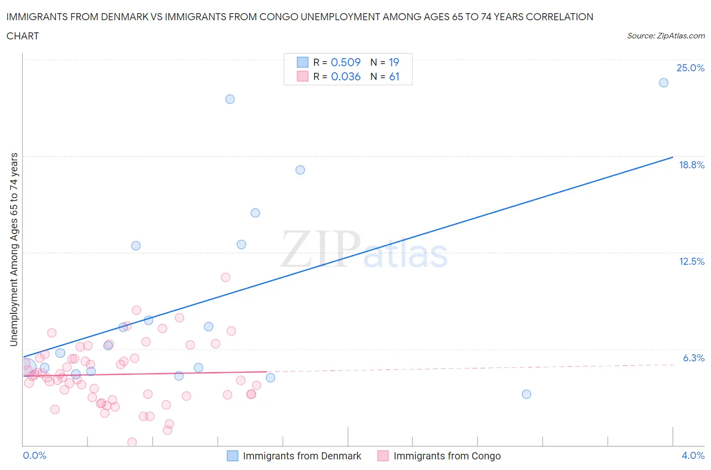 Immigrants from Denmark vs Immigrants from Congo Unemployment Among Ages 65 to 74 years