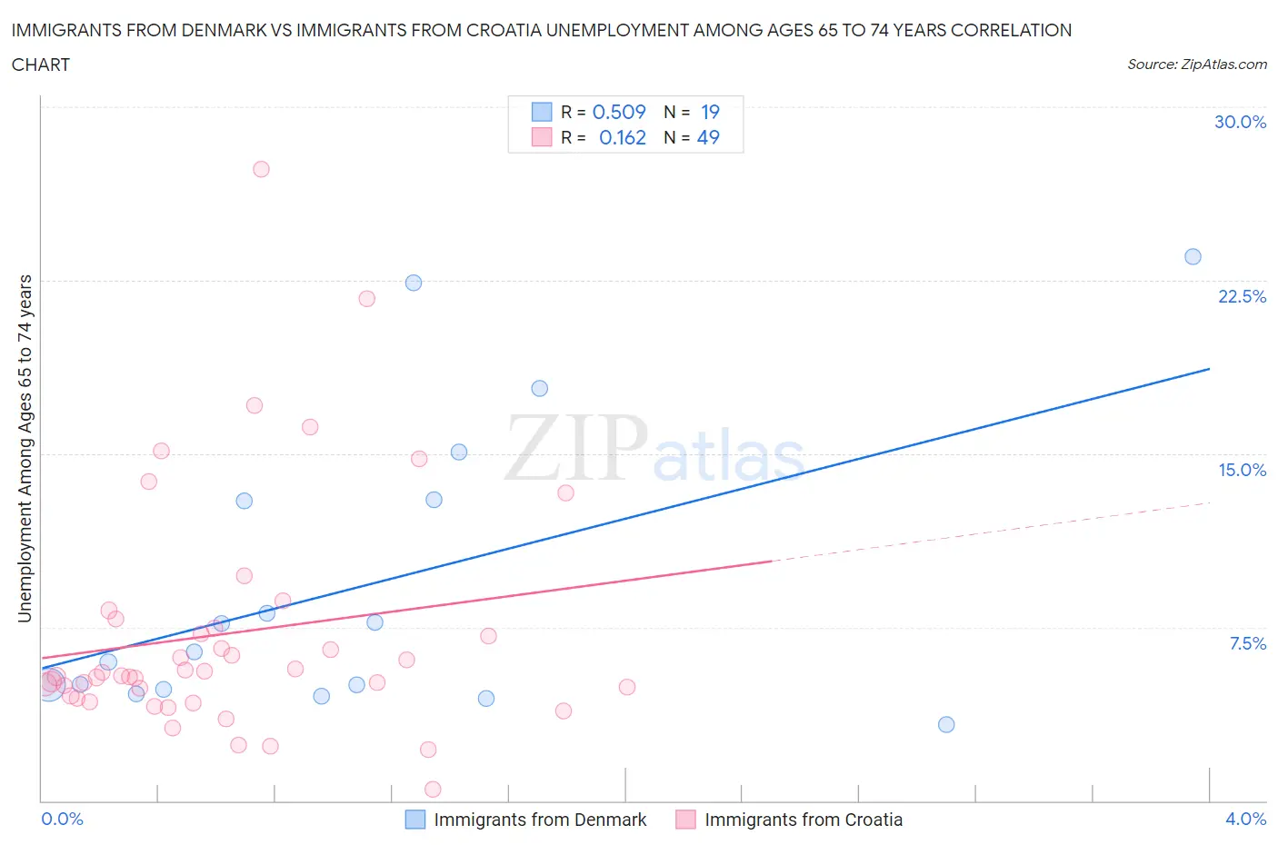 Immigrants from Denmark vs Immigrants from Croatia Unemployment Among Ages 65 to 74 years