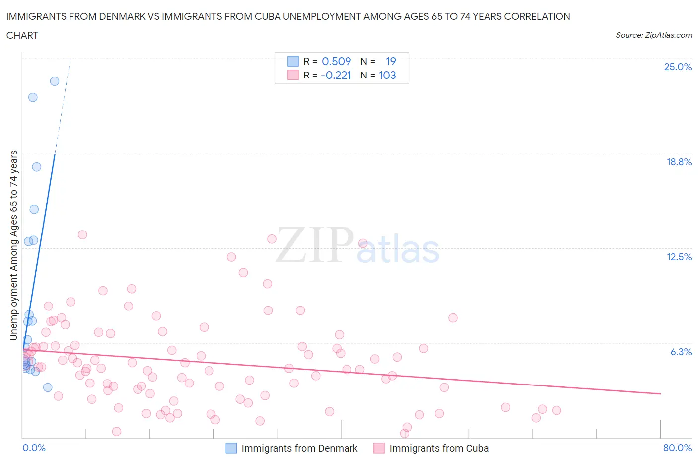 Immigrants from Denmark vs Immigrants from Cuba Unemployment Among Ages 65 to 74 years