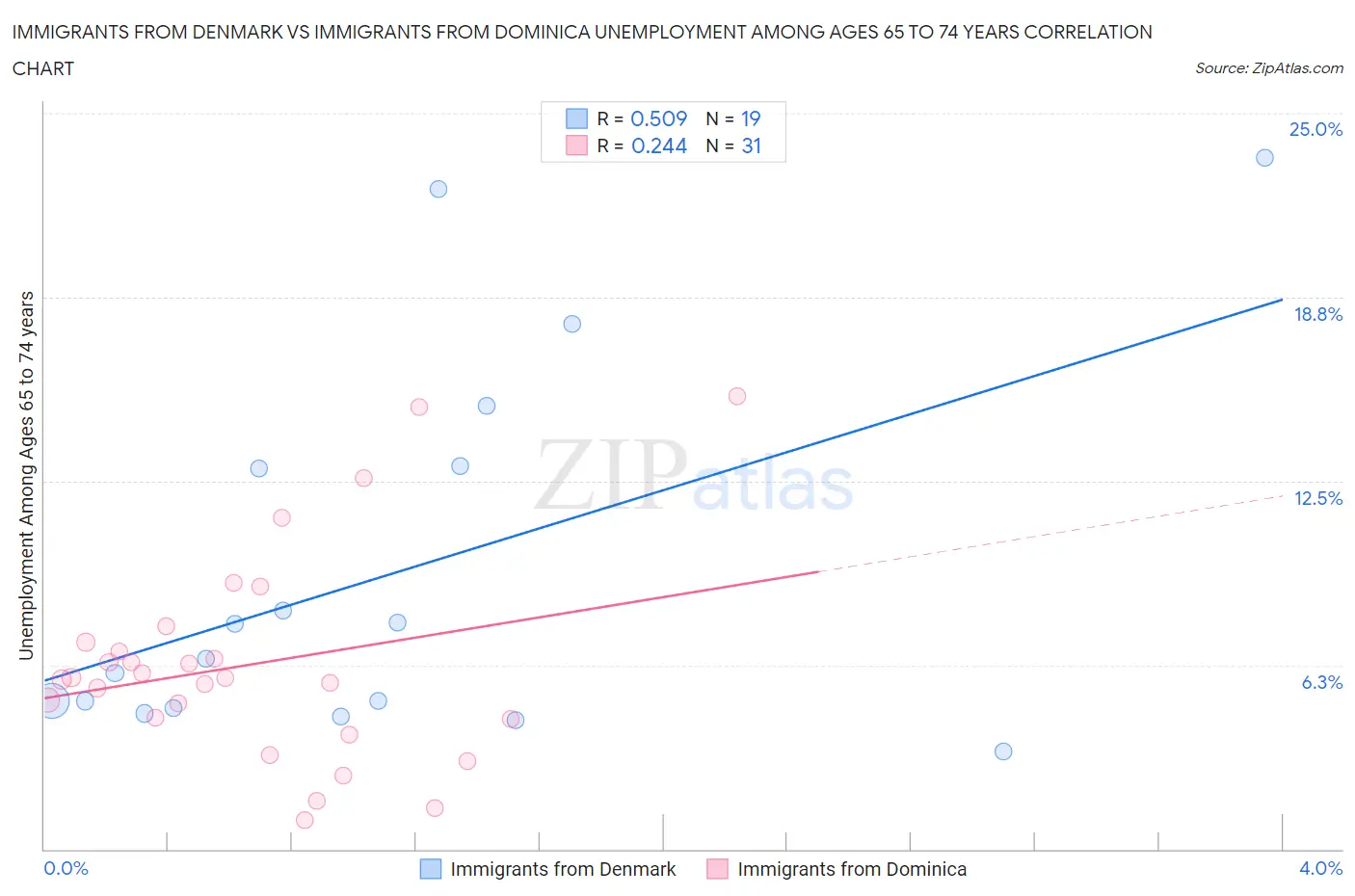 Immigrants from Denmark vs Immigrants from Dominica Unemployment Among Ages 65 to 74 years