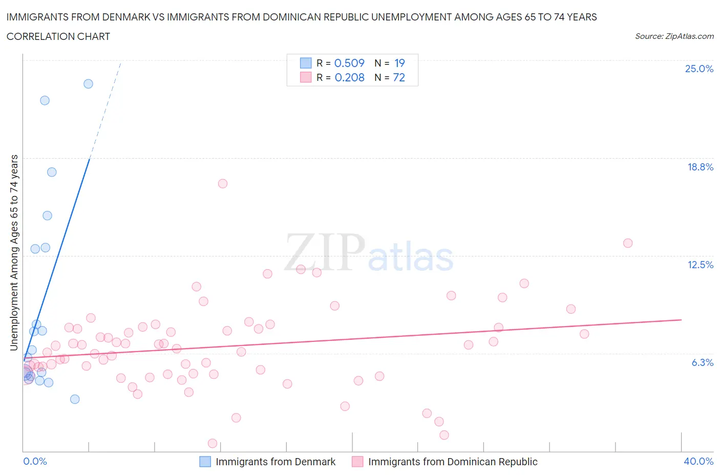 Immigrants from Denmark vs Immigrants from Dominican Republic Unemployment Among Ages 65 to 74 years