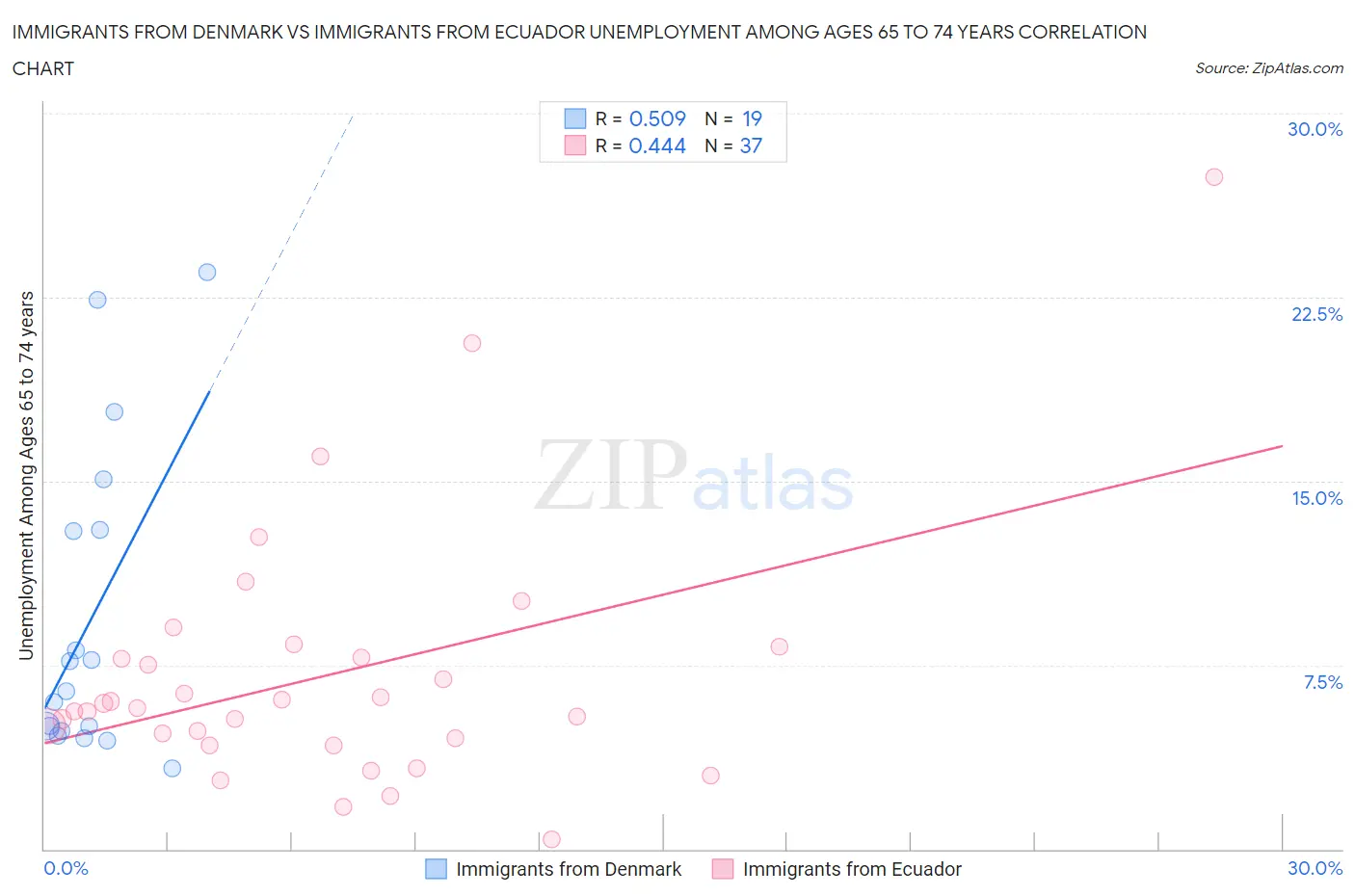 Immigrants from Denmark vs Immigrants from Ecuador Unemployment Among Ages 65 to 74 years