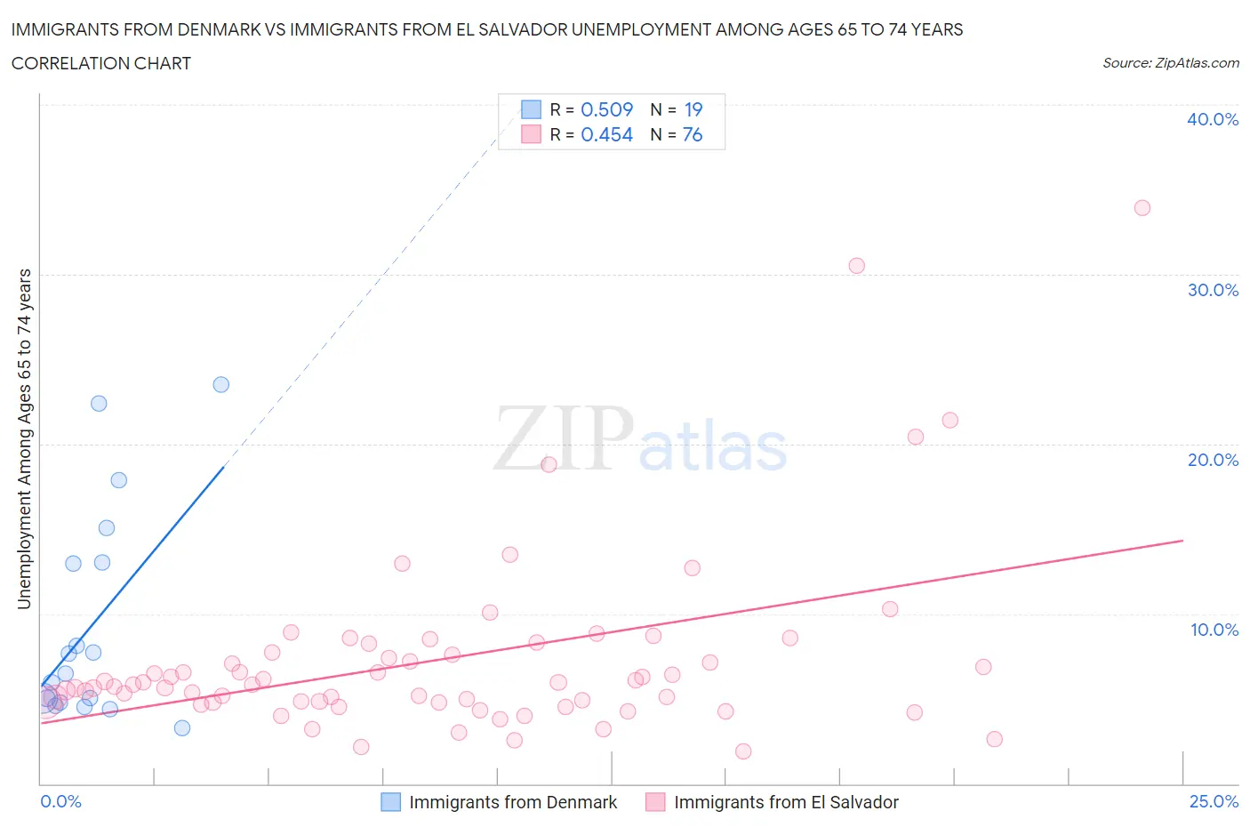 Immigrants from Denmark vs Immigrants from El Salvador Unemployment Among Ages 65 to 74 years