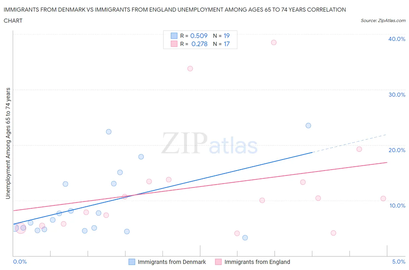 Immigrants from Denmark vs Immigrants from England Unemployment Among Ages 65 to 74 years