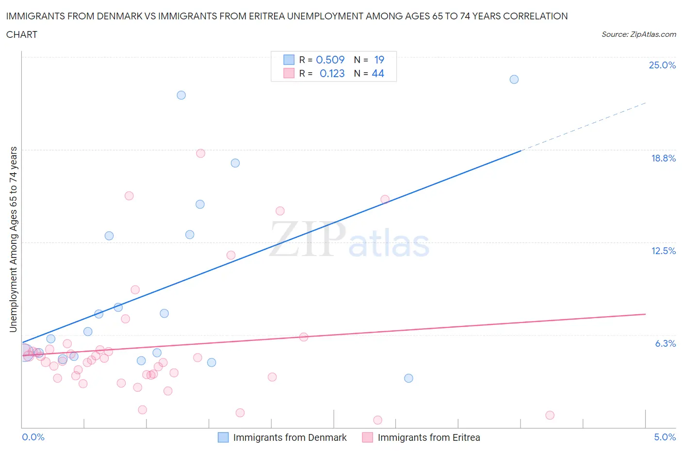 Immigrants from Denmark vs Immigrants from Eritrea Unemployment Among Ages 65 to 74 years