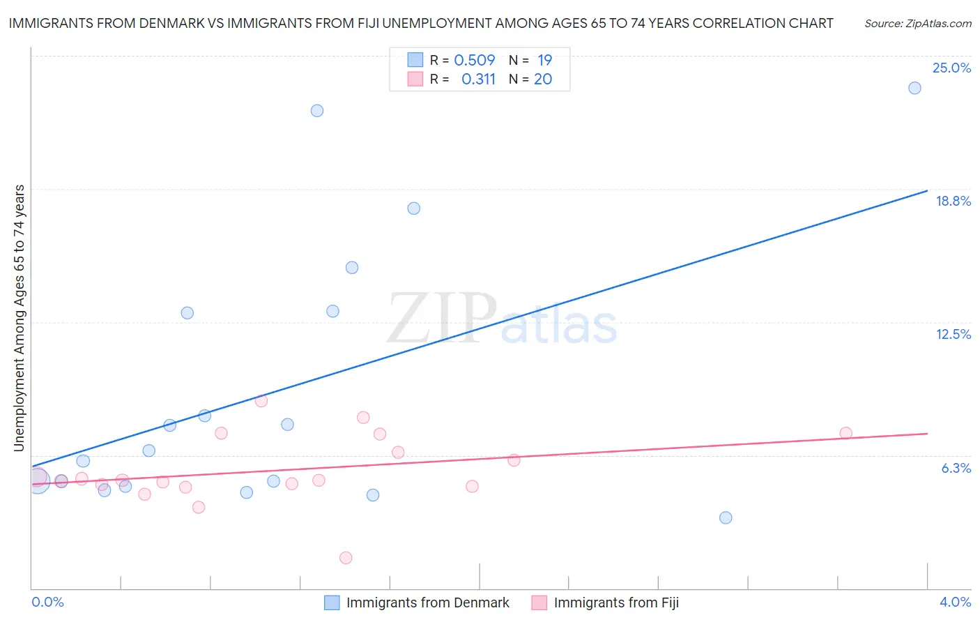 Immigrants from Denmark vs Immigrants from Fiji Unemployment Among Ages 65 to 74 years