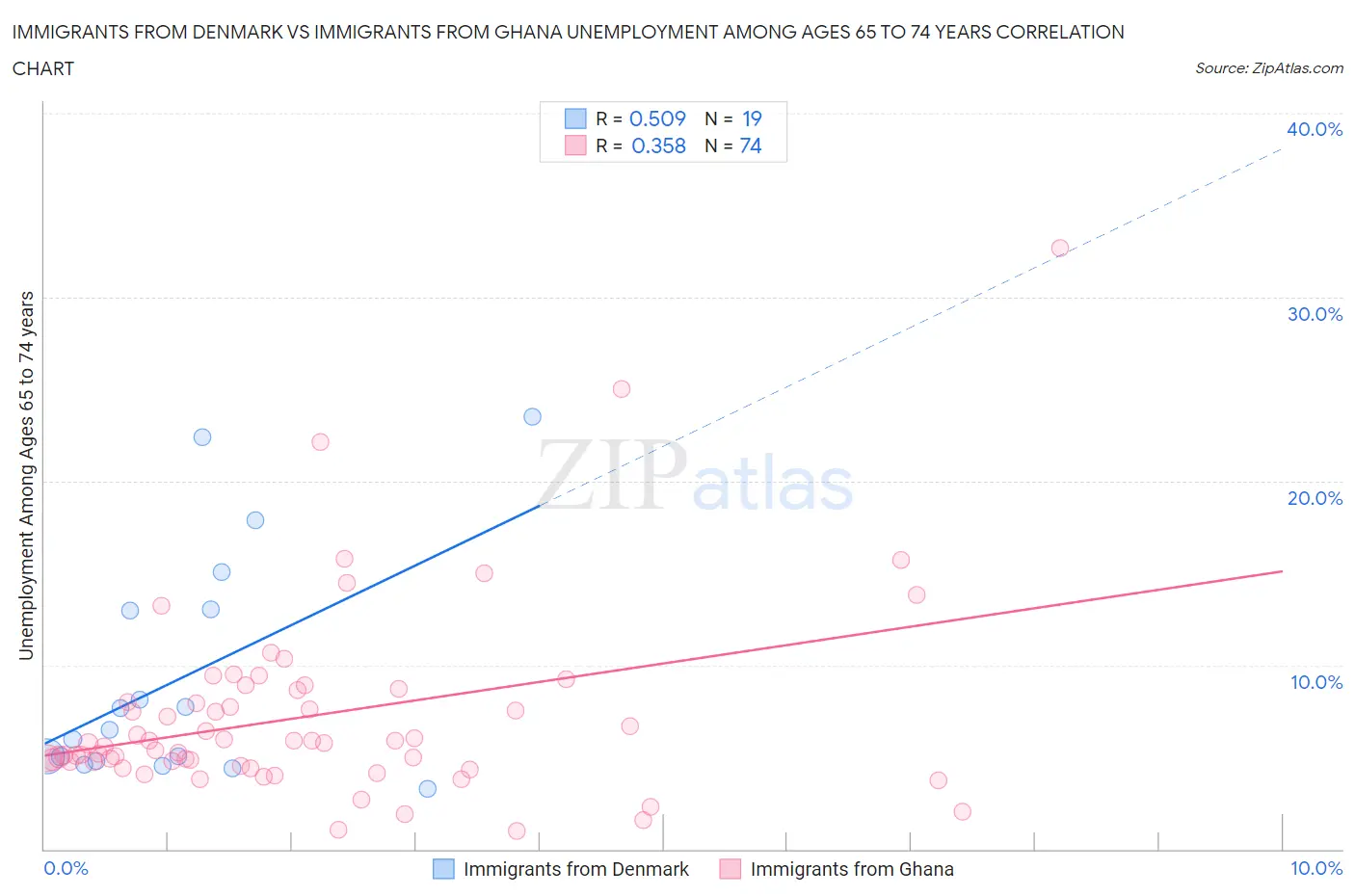 Immigrants from Denmark vs Immigrants from Ghana Unemployment Among Ages 65 to 74 years