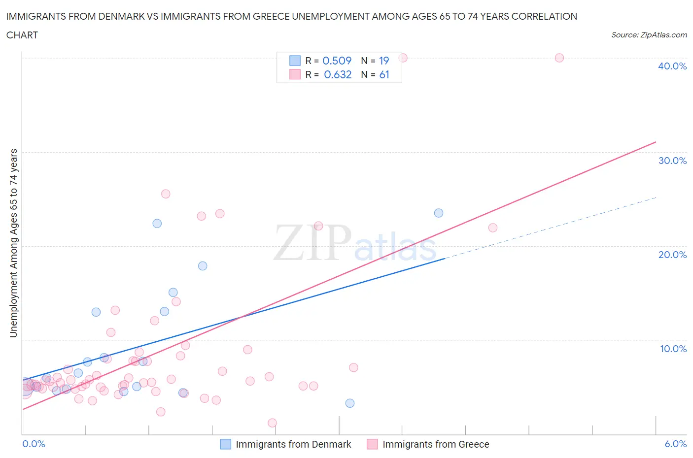 Immigrants from Denmark vs Immigrants from Greece Unemployment Among Ages 65 to 74 years