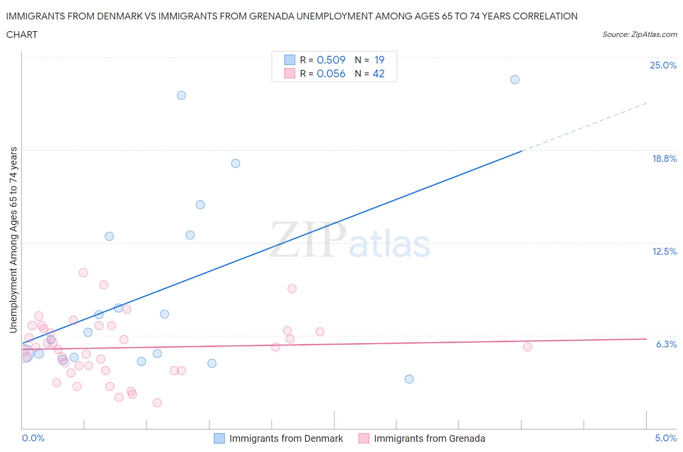 Immigrants from Denmark vs Immigrants from Grenada Unemployment Among Ages 65 to 74 years