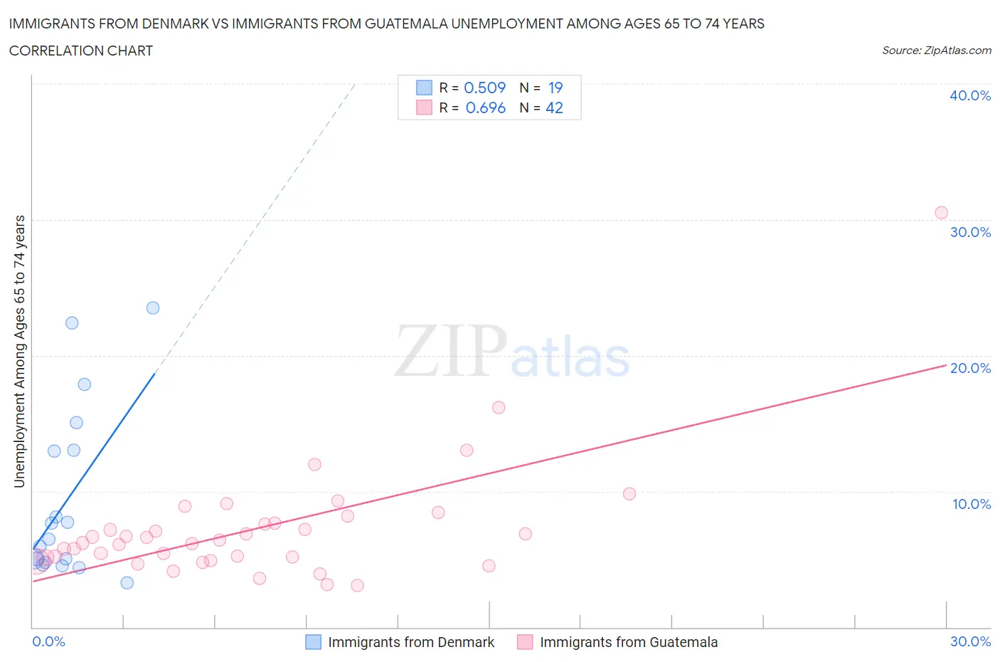 Immigrants from Denmark vs Immigrants from Guatemala Unemployment Among Ages 65 to 74 years