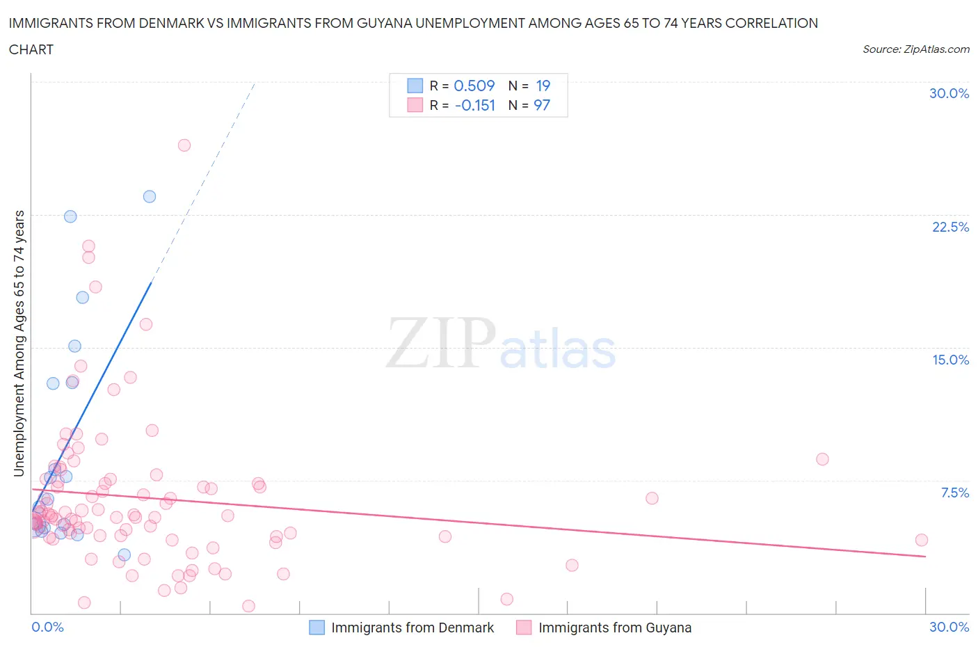 Immigrants from Denmark vs Immigrants from Guyana Unemployment Among Ages 65 to 74 years