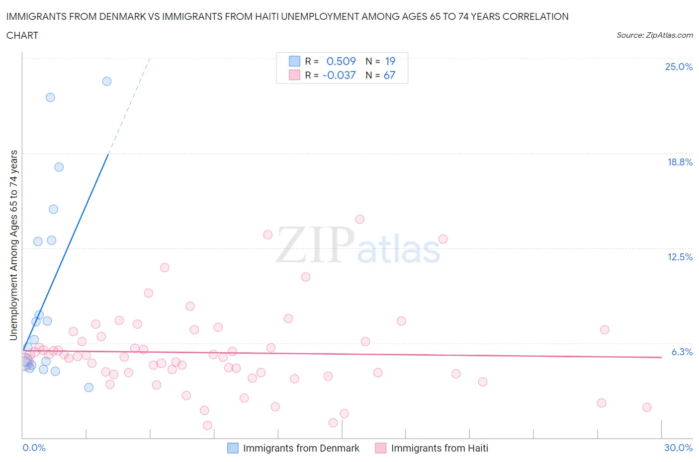 Immigrants from Denmark vs Immigrants from Haiti Unemployment Among Ages 65 to 74 years