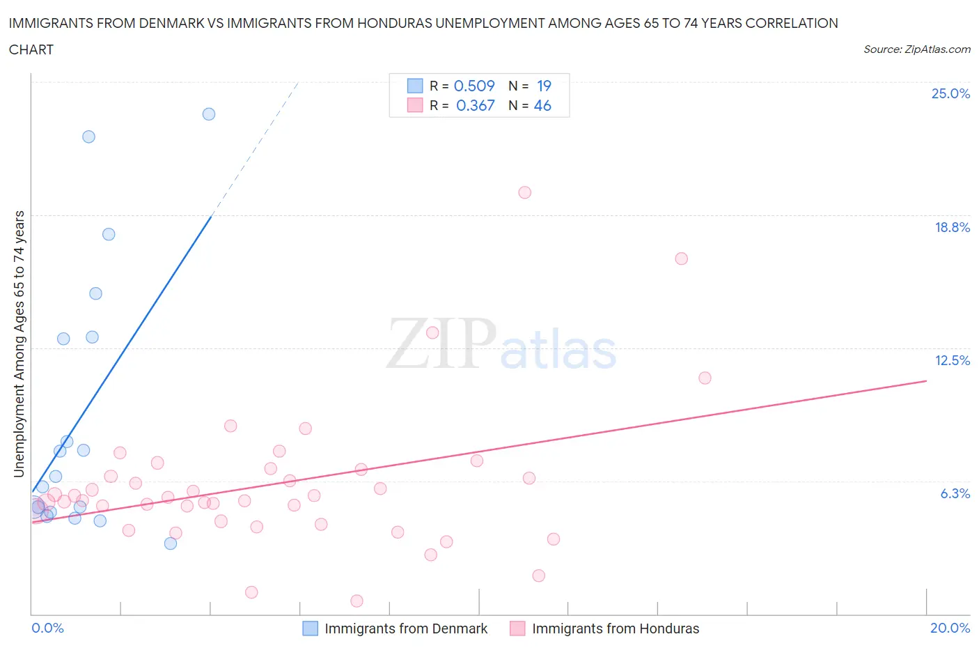Immigrants from Denmark vs Immigrants from Honduras Unemployment Among Ages 65 to 74 years