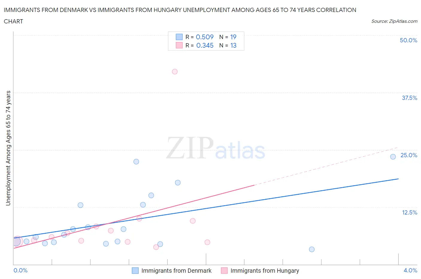 Immigrants from Denmark vs Immigrants from Hungary Unemployment Among Ages 65 to 74 years