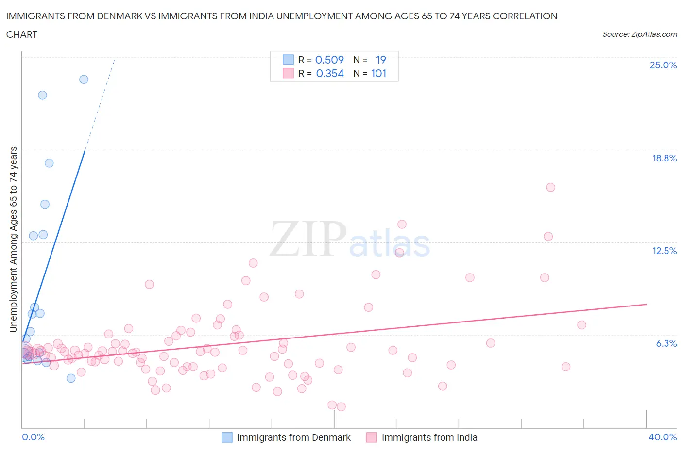 Immigrants from Denmark vs Immigrants from India Unemployment Among Ages 65 to 74 years
