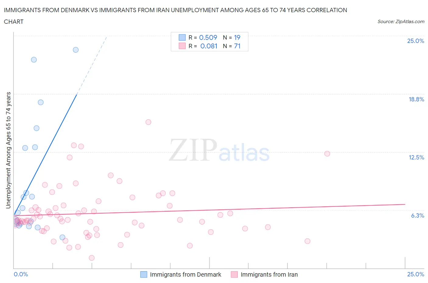 Immigrants from Denmark vs Immigrants from Iran Unemployment Among Ages 65 to 74 years