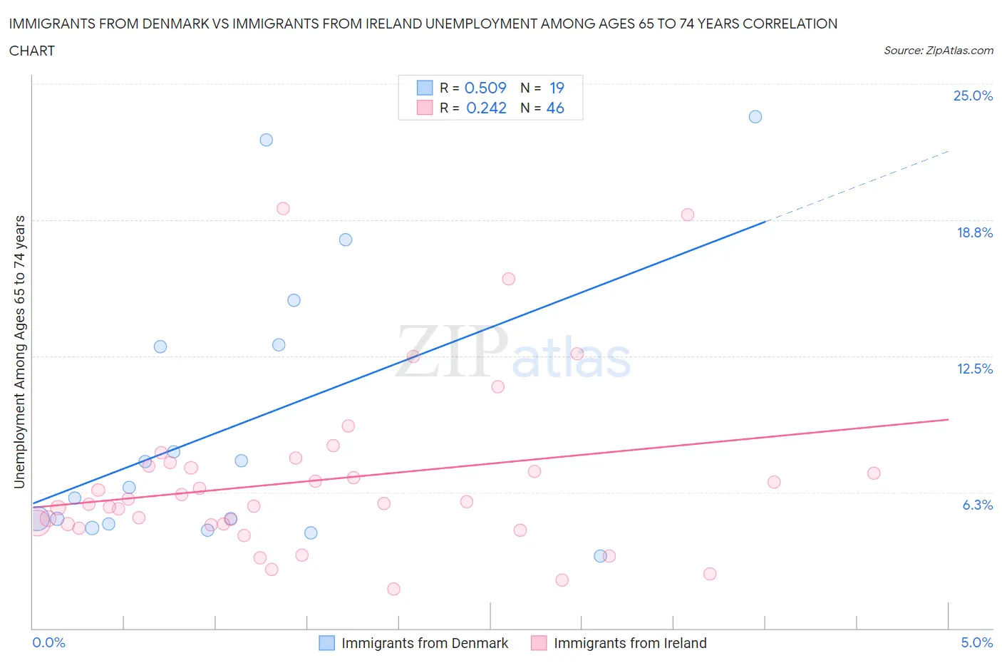 Immigrants from Denmark vs Immigrants from Ireland Unemployment Among Ages 65 to 74 years