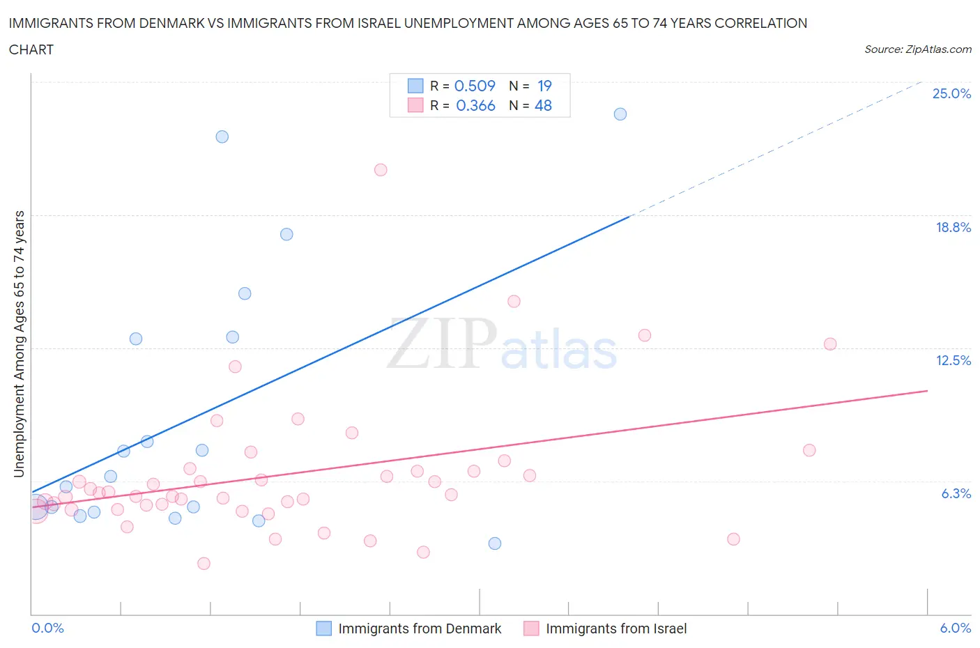 Immigrants from Denmark vs Immigrants from Israel Unemployment Among Ages 65 to 74 years