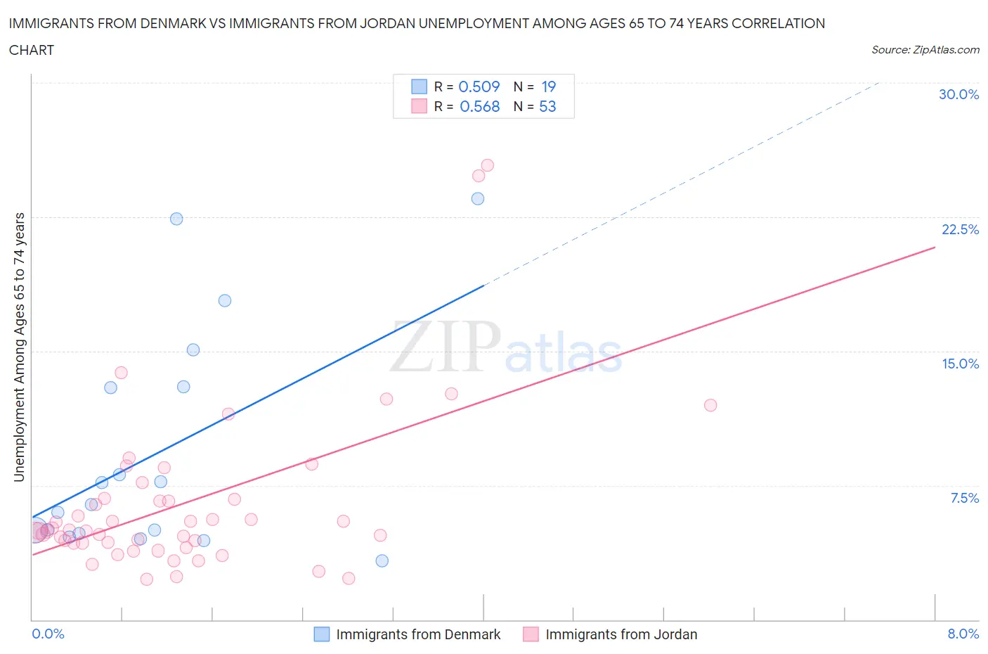 Immigrants from Denmark vs Immigrants from Jordan Unemployment Among Ages 65 to 74 years