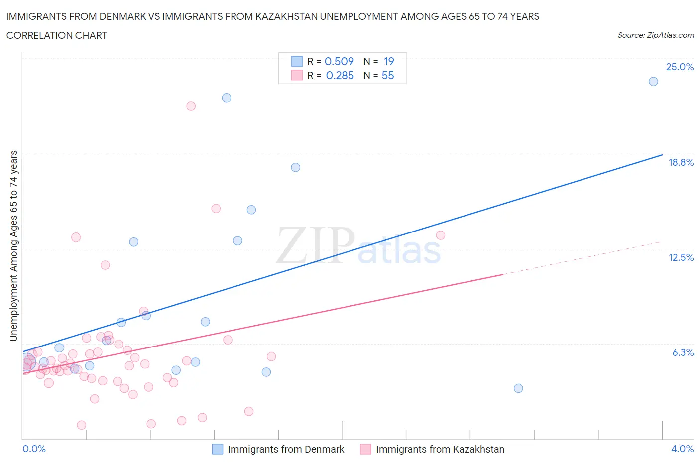 Immigrants from Denmark vs Immigrants from Kazakhstan Unemployment Among Ages 65 to 74 years