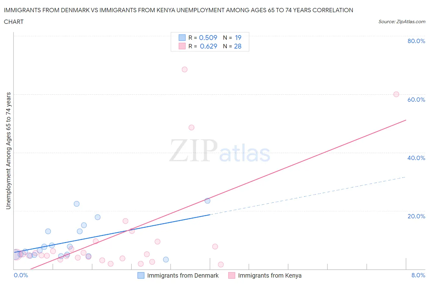 Immigrants from Denmark vs Immigrants from Kenya Unemployment Among Ages 65 to 74 years