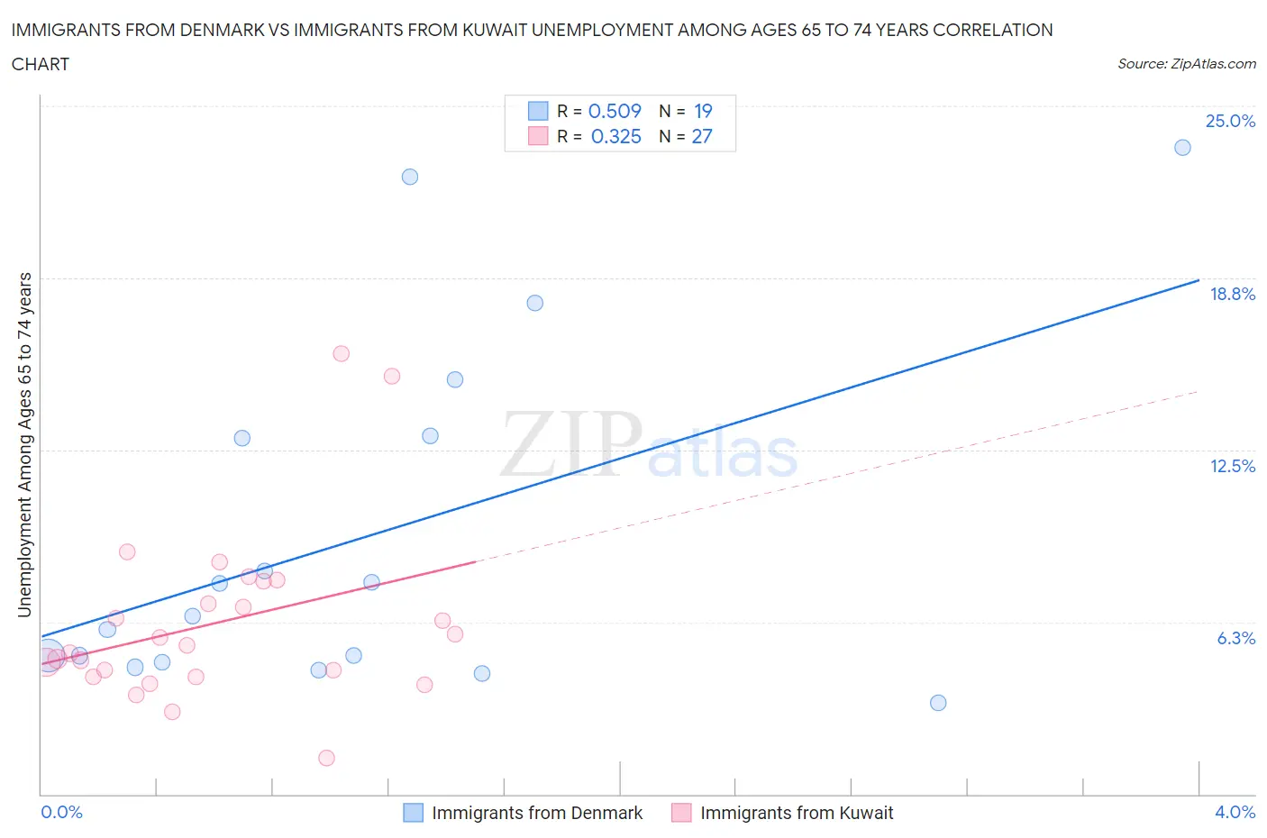 Immigrants from Denmark vs Immigrants from Kuwait Unemployment Among Ages 65 to 74 years