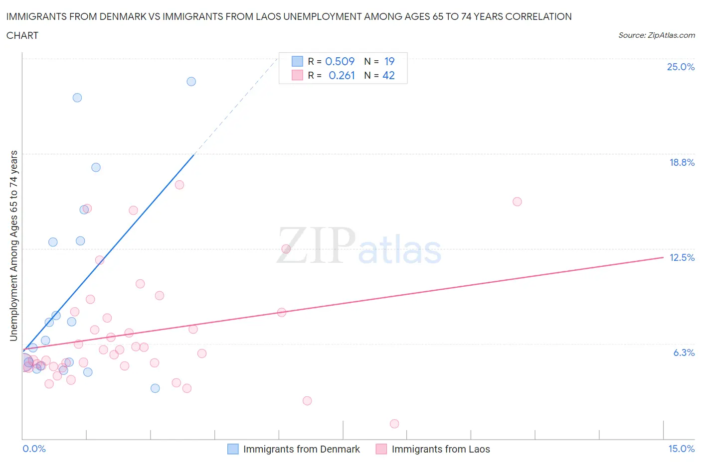 Immigrants from Denmark vs Immigrants from Laos Unemployment Among Ages 65 to 74 years