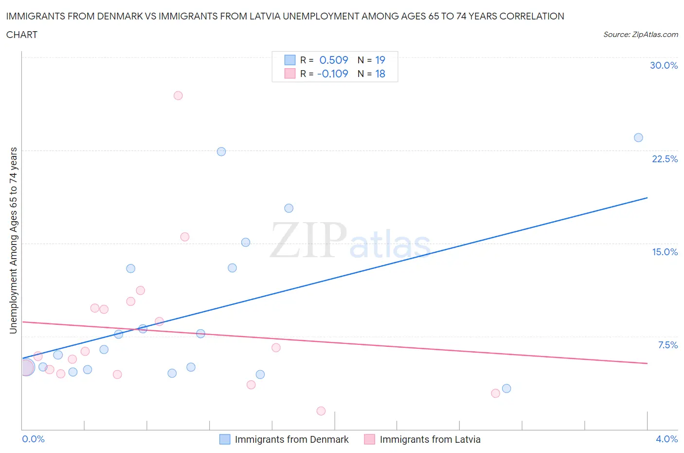 Immigrants from Denmark vs Immigrants from Latvia Unemployment Among Ages 65 to 74 years