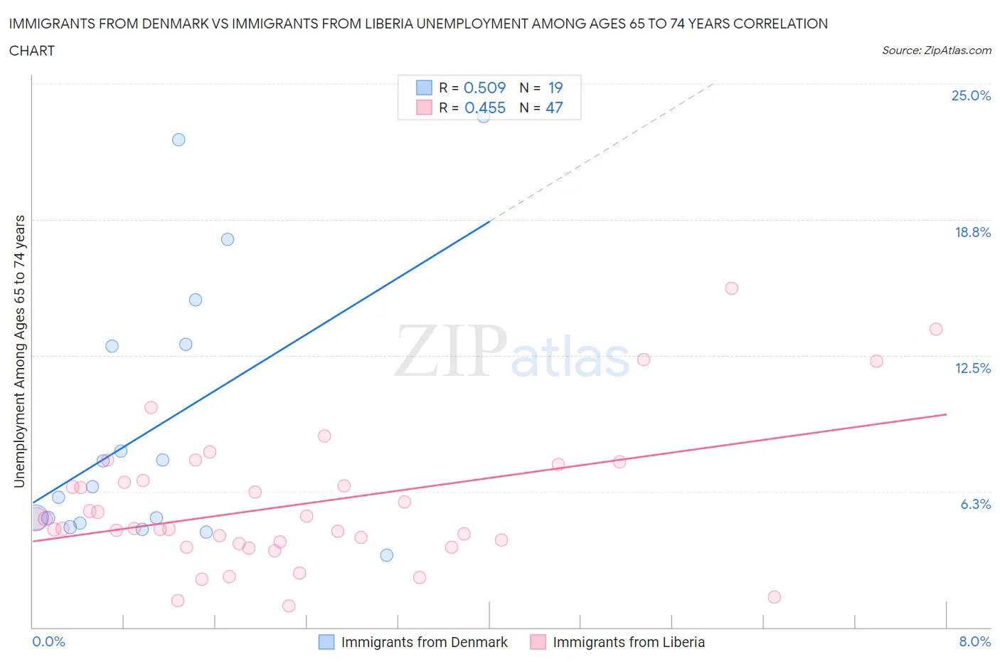 Immigrants from Denmark vs Immigrants from Liberia Unemployment Among Ages 65 to 74 years