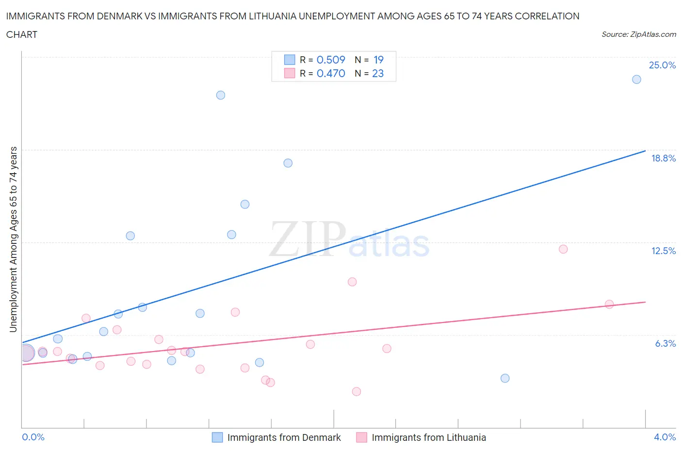 Immigrants from Denmark vs Immigrants from Lithuania Unemployment Among Ages 65 to 74 years