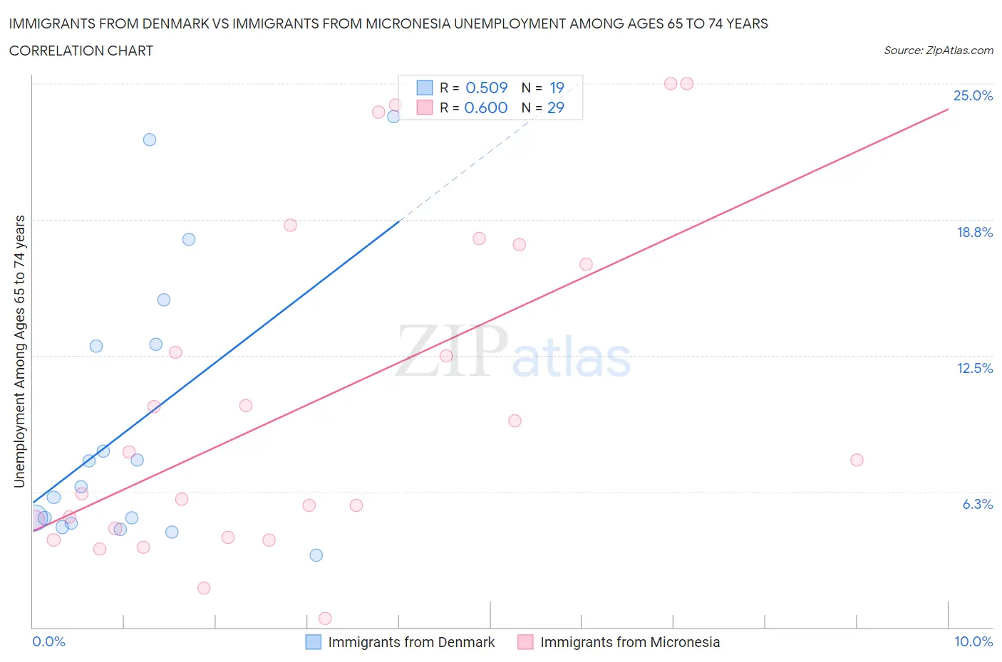 Immigrants from Denmark vs Immigrants from Micronesia Unemployment Among Ages 65 to 74 years