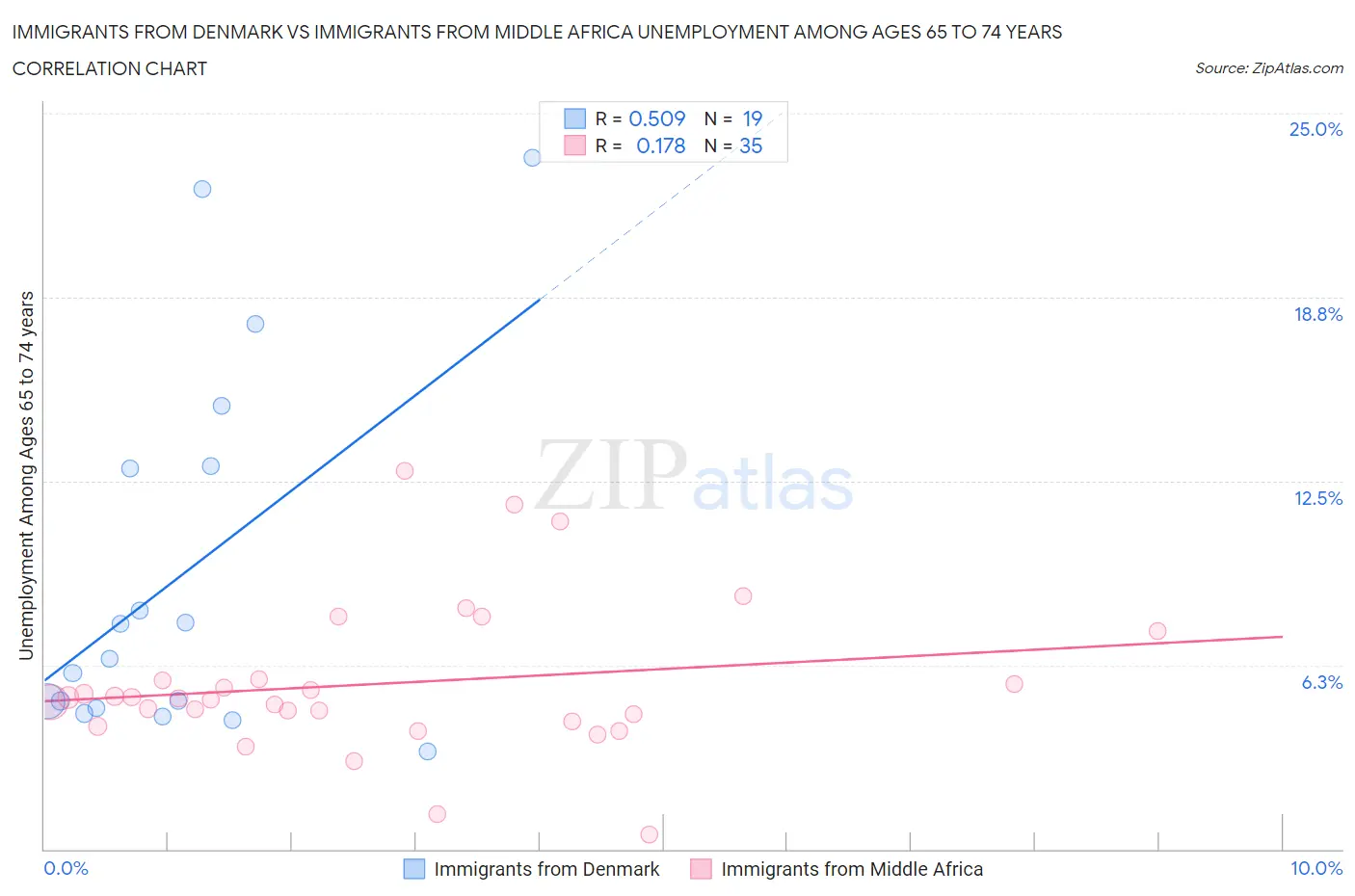Immigrants from Denmark vs Immigrants from Middle Africa Unemployment Among Ages 65 to 74 years