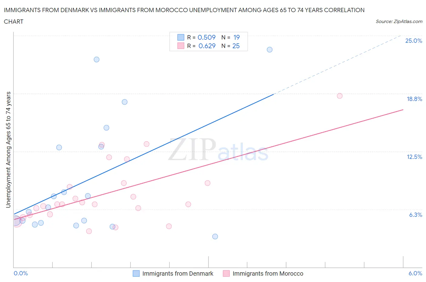 Immigrants from Denmark vs Immigrants from Morocco Unemployment Among Ages 65 to 74 years