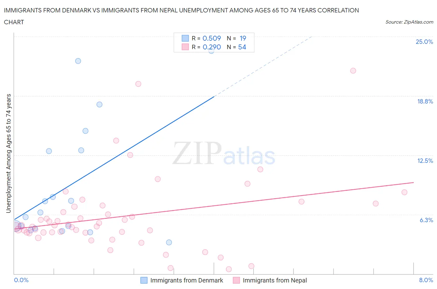 Immigrants from Denmark vs Immigrants from Nepal Unemployment Among Ages 65 to 74 years