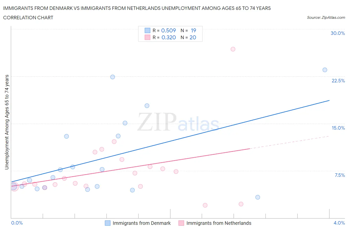 Immigrants from Denmark vs Immigrants from Netherlands Unemployment Among Ages 65 to 74 years