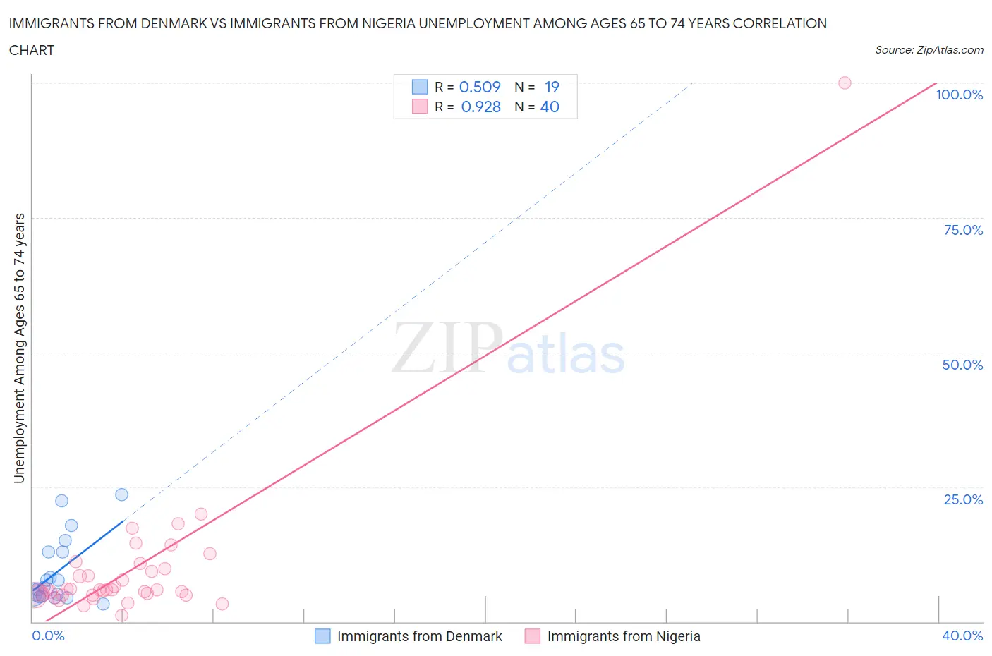 Immigrants from Denmark vs Immigrants from Nigeria Unemployment Among Ages 65 to 74 years