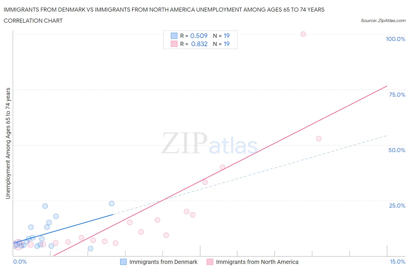 Immigrants from Denmark vs Immigrants from North America Unemployment Among Ages 65 to 74 years