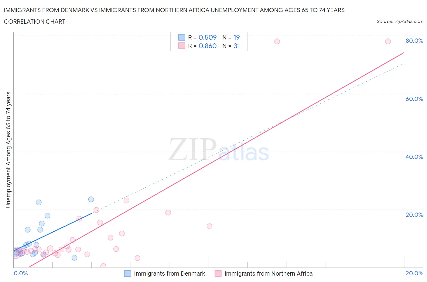 Immigrants from Denmark vs Immigrants from Northern Africa Unemployment Among Ages 65 to 74 years