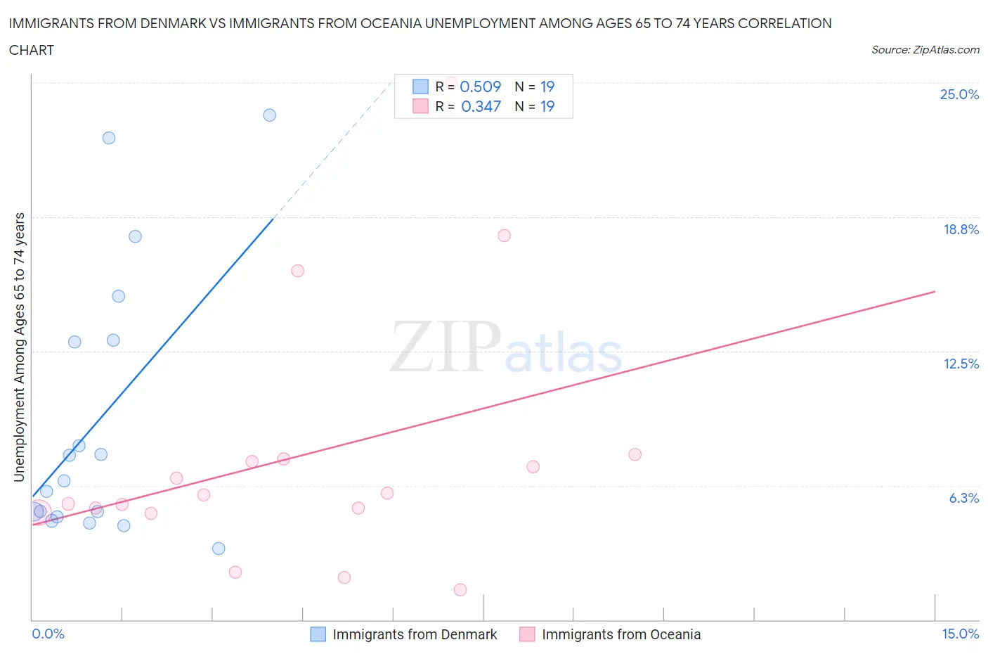 Immigrants from Denmark vs Immigrants from Oceania Unemployment Among Ages 65 to 74 years