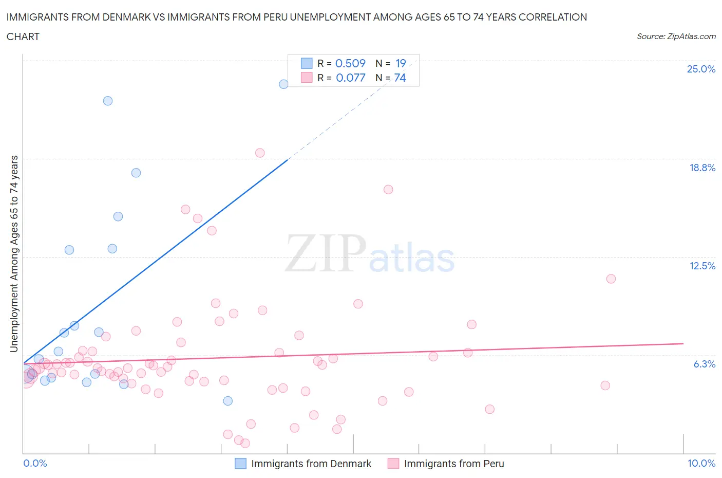 Immigrants from Denmark vs Immigrants from Peru Unemployment Among Ages 65 to 74 years