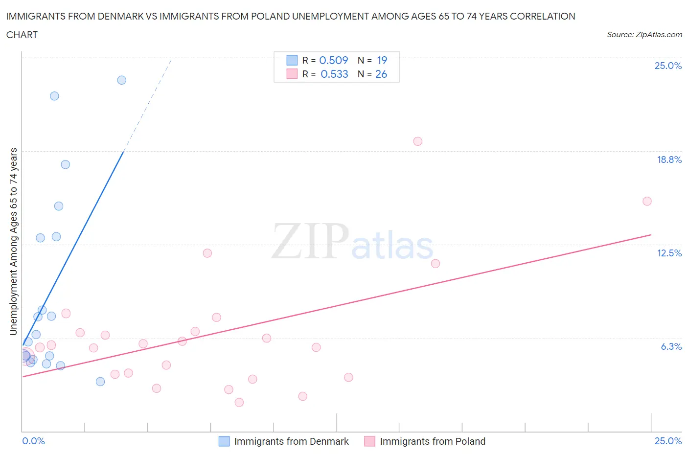Immigrants from Denmark vs Immigrants from Poland Unemployment Among Ages 65 to 74 years