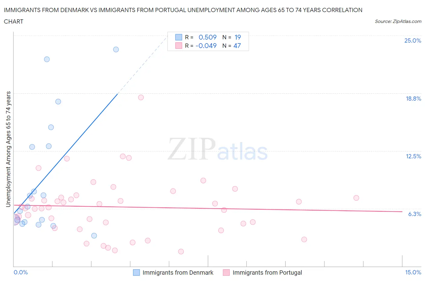 Immigrants from Denmark vs Immigrants from Portugal Unemployment Among Ages 65 to 74 years