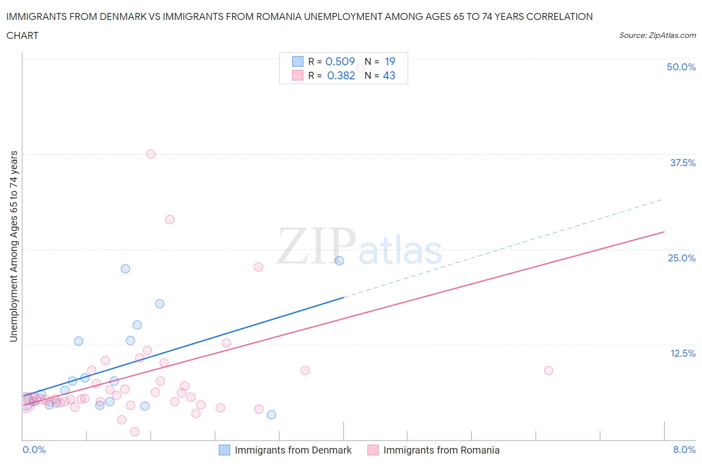 Immigrants from Denmark vs Immigrants from Romania Unemployment Among Ages 65 to 74 years